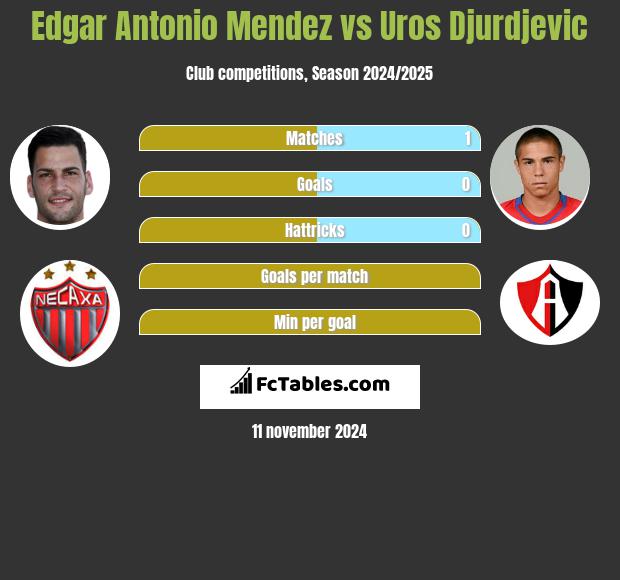 Edgar Antonio Mendez vs Uros Djurdjevic h2h player stats