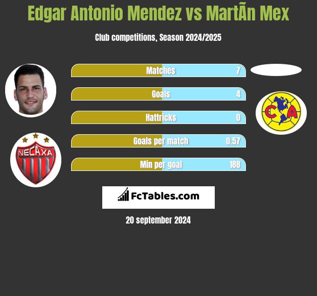 Edgar Antonio Mendez vs MartÃ­n Mex h2h player stats