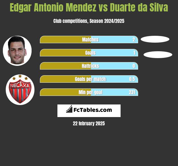 Edgar Antonio Mendez vs Duarte da Silva h2h player stats