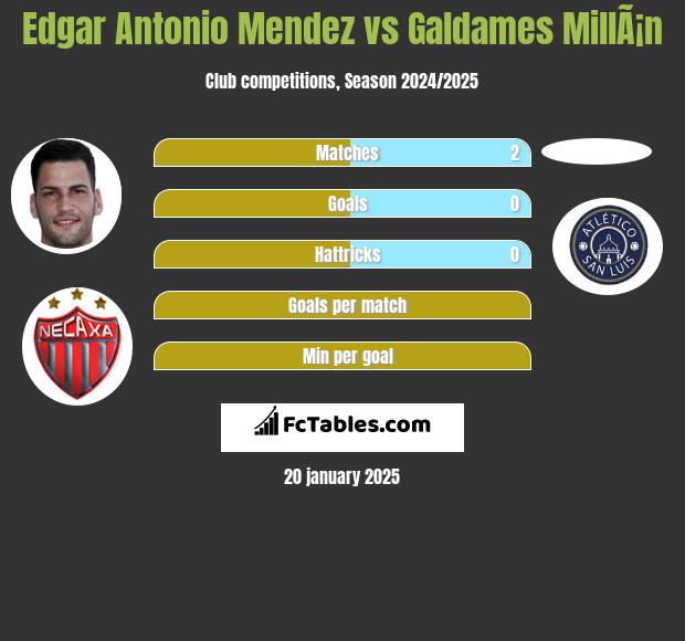 Edgar Antonio Mendez vs Galdames MillÃ¡n h2h player stats