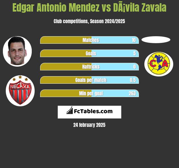 Edgar Antonio Mendez vs DÃ¡vila Zavala h2h player stats