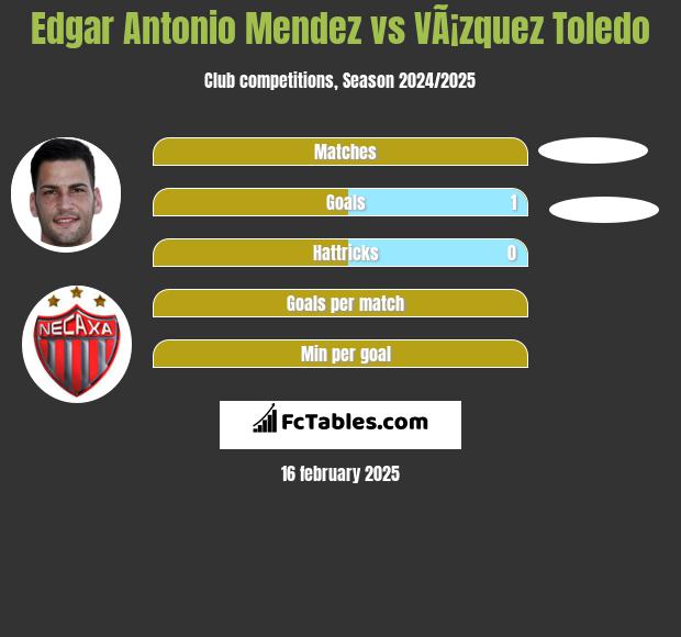 Edgar Antonio Mendez vs VÃ¡zquez Toledo h2h player stats