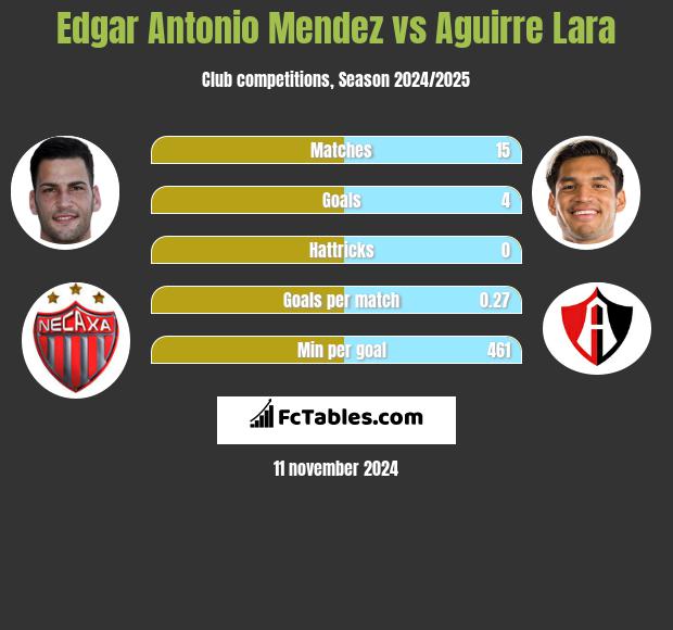 Edgar Antonio Mendez vs Aguirre Lara h2h player stats