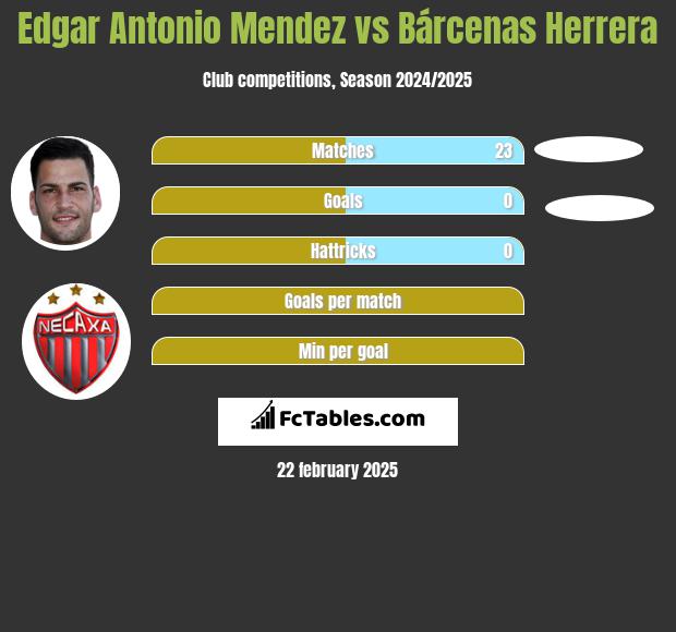 Edgar Antonio Mendez vs Bárcenas Herrera h2h player stats