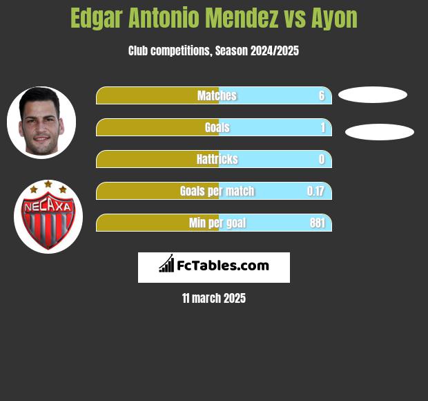 Edgar Antonio Mendez vs Ayon h2h player stats