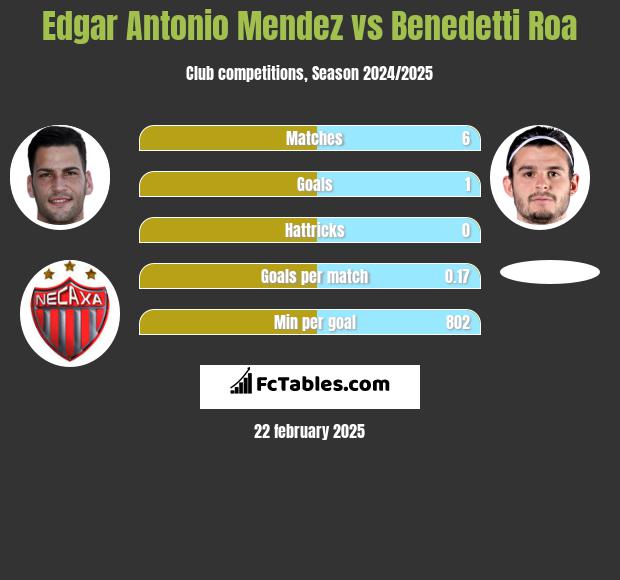 Edgar Antonio Mendez vs Benedetti Roa h2h player stats