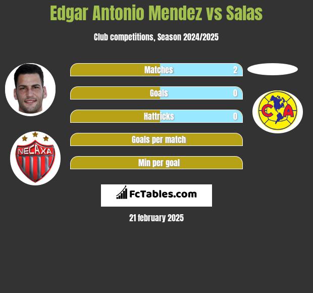 Edgar Antonio Mendez vs Salas h2h player stats