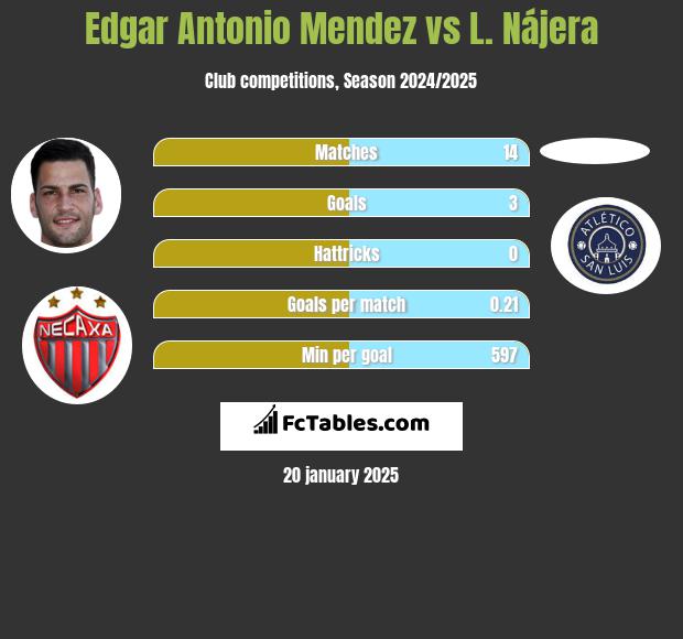 Edgar Antonio Mendez vs L. Nájera h2h player stats