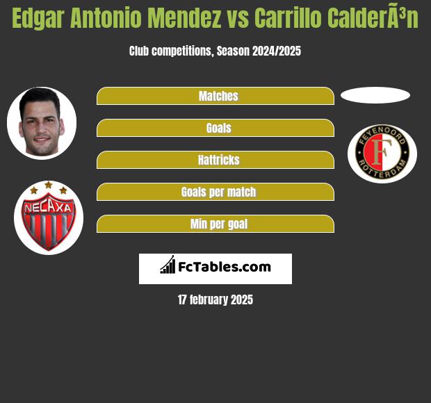 Edgar Antonio Mendez vs Carrillo CalderÃ³n h2h player stats