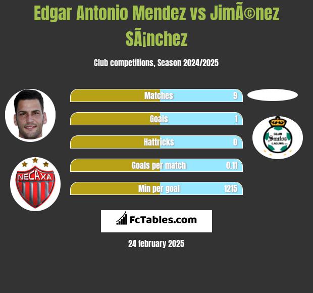 Edgar Antonio Mendez vs JimÃ©nez SÃ¡nchez h2h player stats