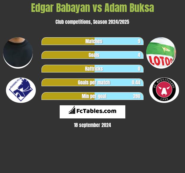 Edgar Babayan vs Adam Buksa h2h player stats