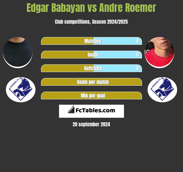 Edgar Babayan vs Andre Roemer h2h player stats