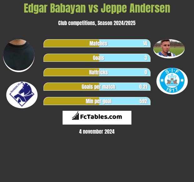 Edgar Babayan vs Jeppe Andersen h2h player stats