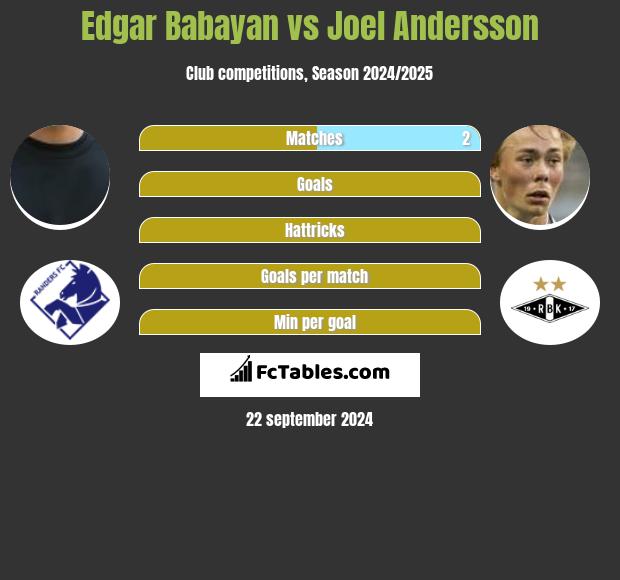 Edgar Babayan vs Joel Andersson h2h player stats