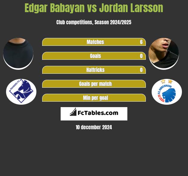 Edgar Babayan vs Jordan Larsson h2h player stats