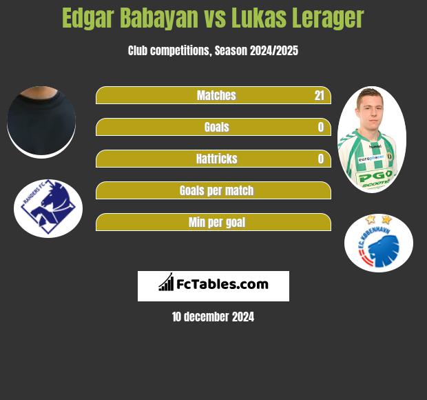 Edgar Babayan vs Lukas Lerager h2h player stats