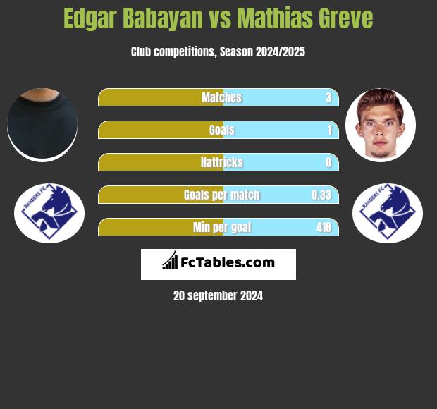 Edgar Babayan vs Mathias Greve h2h player stats