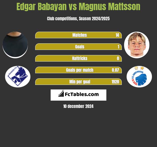 Edgar Babayan vs Magnus Mattsson h2h player stats