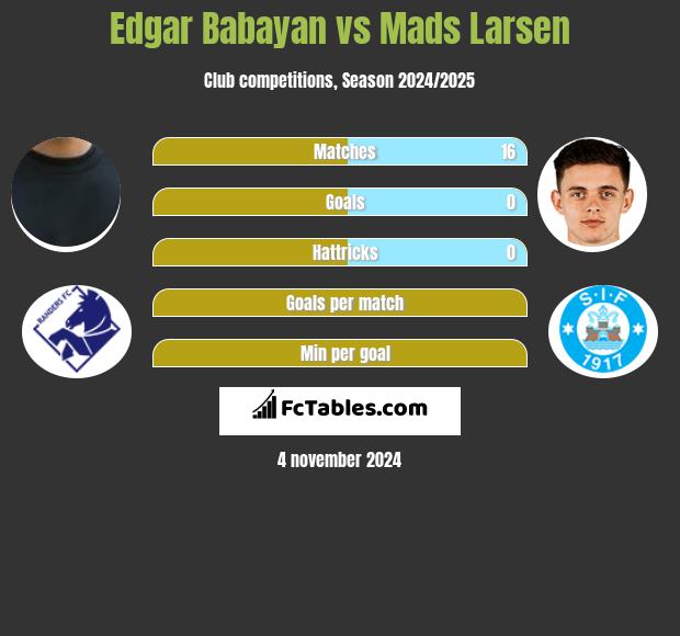 Edgar Babayan vs Mads Larsen h2h player stats