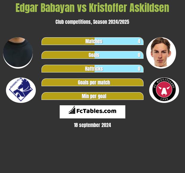 Edgar Babayan vs Kristoffer Askildsen h2h player stats