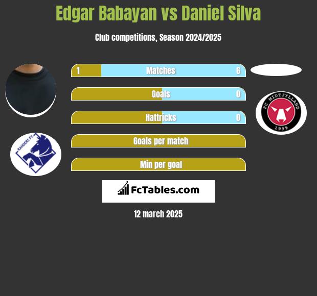 Edgar Babayan vs Daniel Silva h2h player stats