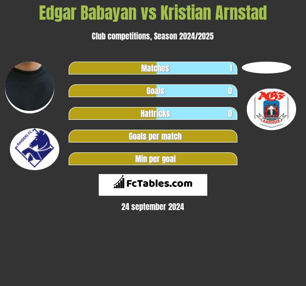 Edgar Babayan vs Kristian Arnstad h2h player stats