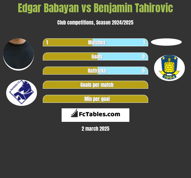 Edgar Babayan vs Benjamin Tahirovic h2h player stats