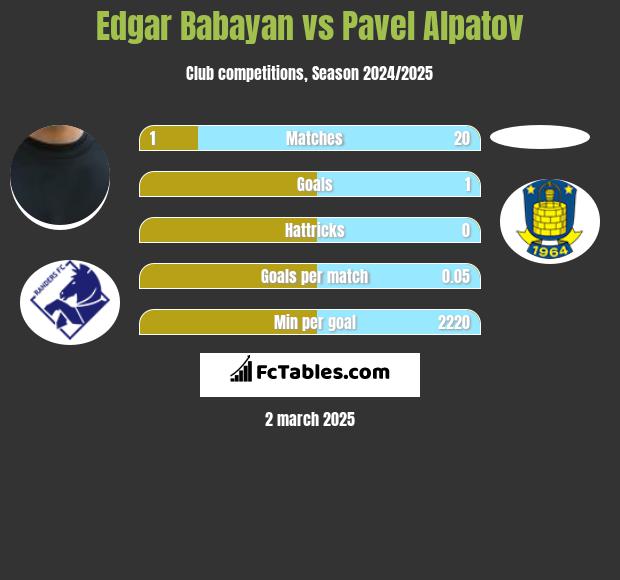 Edgar Babayan vs Pavel Alpatov h2h player stats