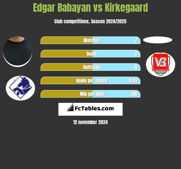 Edgar Babayan vs Kirkegaard h2h player stats