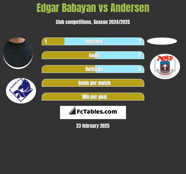 Edgar Babayan vs Andersen h2h player stats