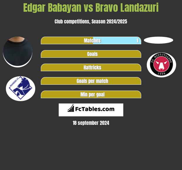 Edgar Babayan vs Bravo Landazuri h2h player stats