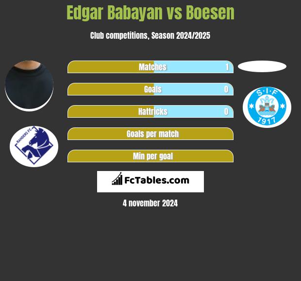 Edgar Babayan vs Boesen h2h player stats