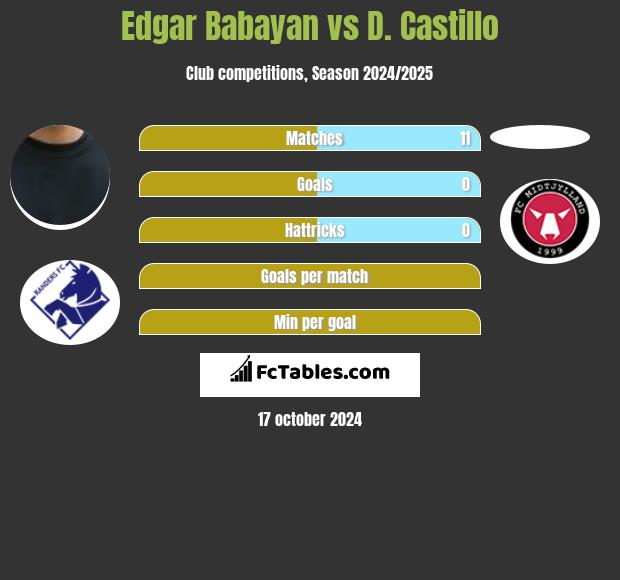 Edgar Babayan vs D. Castillo h2h player stats