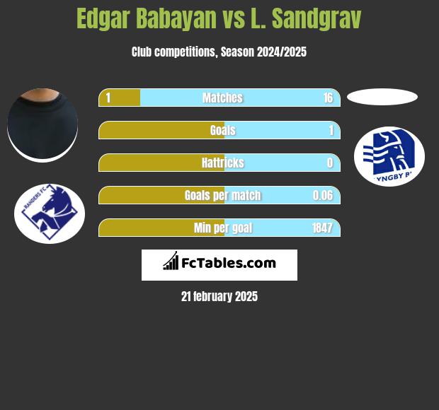 Edgar Babayan vs L. Sandgrav h2h player stats