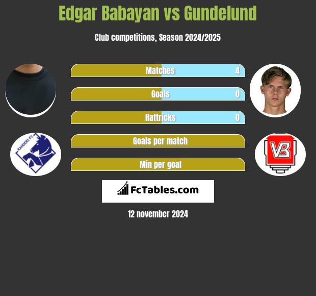 Edgar Babayan vs Gundelund h2h player stats