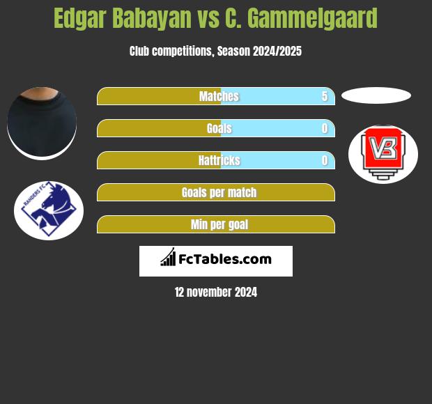 Edgar Babayan vs C. Gammelgaard h2h player stats