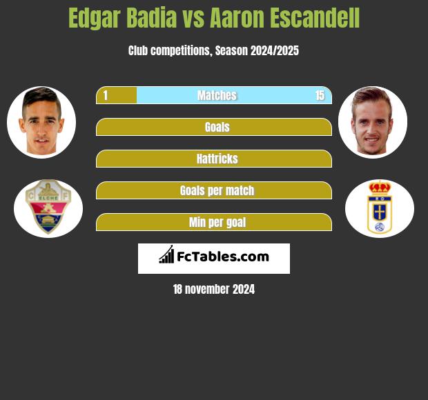 Edgar Badia vs Aaron Escandell h2h player stats