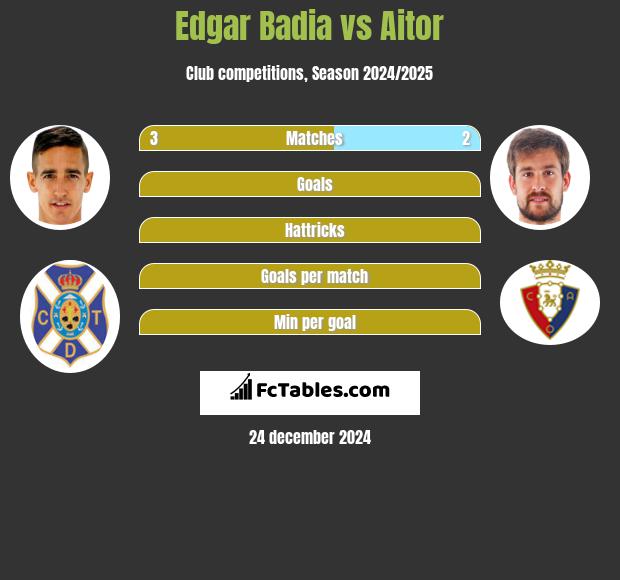 Edgar Badia vs Aitor h2h player stats