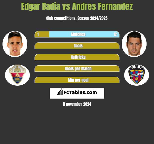 Edgar Badia vs Andres Fernandez h2h player stats