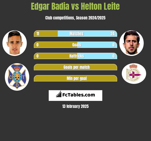 Edgar Badia vs Helton Leite h2h player stats