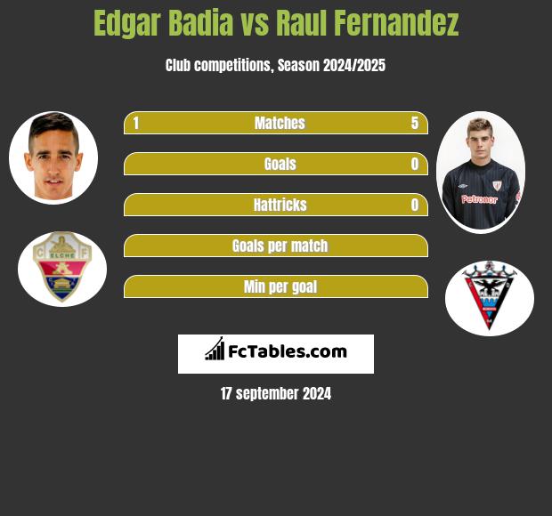 Edgar Badia vs Raul Fernandez h2h player stats