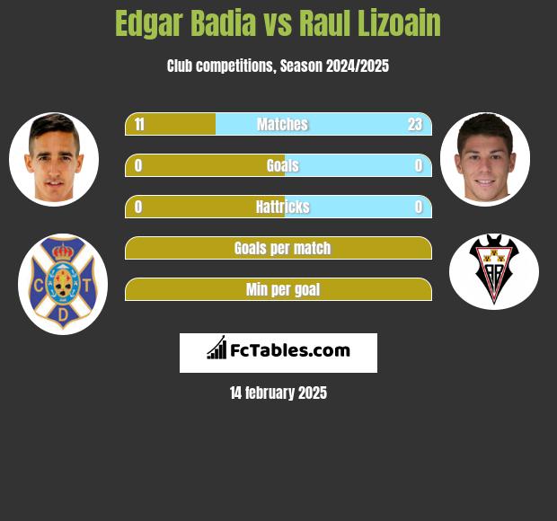 Edgar Badia vs Raul Lizoain h2h player stats