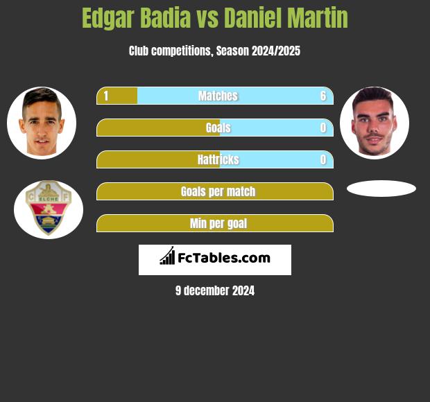 Edgar Badia vs Daniel Martin h2h player stats