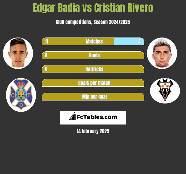 Edgar Badia vs Cristian Rivero h2h player stats