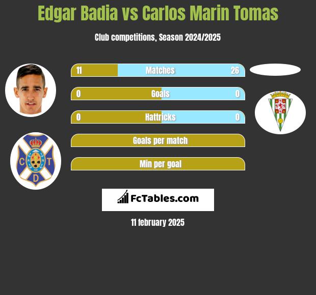 Edgar Badia vs Carlos Marin Tomas h2h player stats