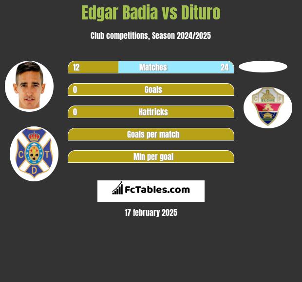 Edgar Badia vs Dituro h2h player stats