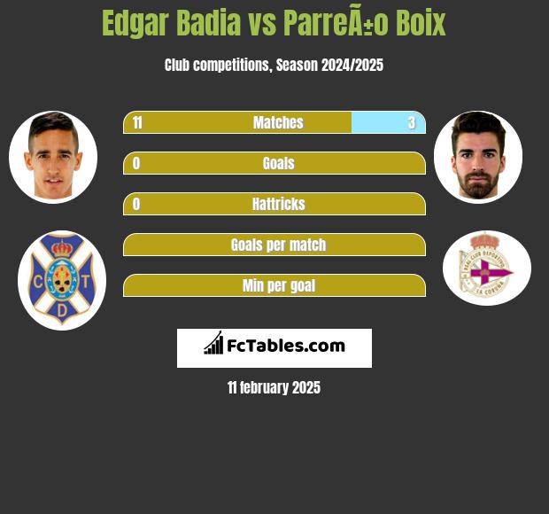 Edgar Badia vs ParreÃ±o Boix h2h player stats