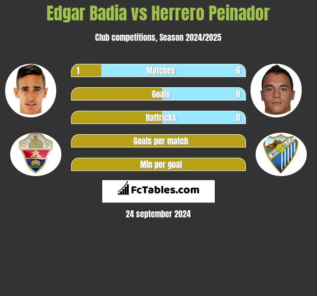 Edgar Badia vs Herrero Peinador h2h player stats