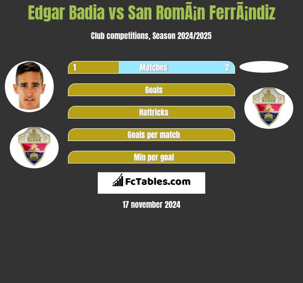 Edgar Badia vs San RomÃ¡n FerrÃ¡ndiz h2h player stats