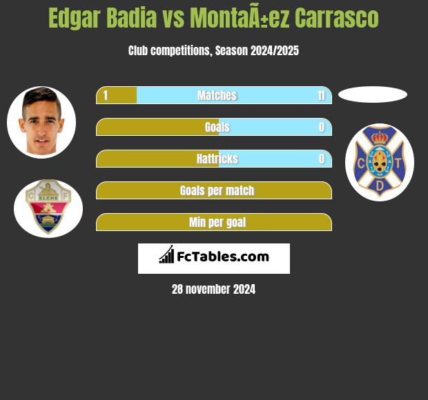 Edgar Badia vs MontaÃ±ez Carrasco h2h player stats